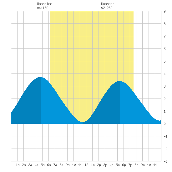 Seven Island tide chart for Saturday, April 15, 2023