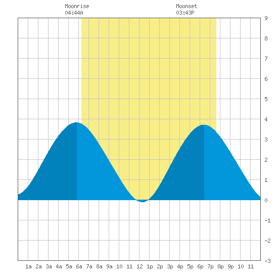 Seven Island tide chart for Sunday, April 16, 2023