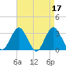 Seven Island tide chart for Monday, April 17, 2023