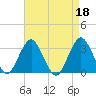 Seven Island tide chart for Tuesday, April 18, 2023