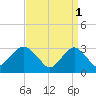 Seven Island tide chart for Saturday, April 1, 2023