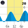 Seven Island tide chart for Thursday, April 20, 2023