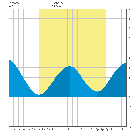 Seven Island tide chart for Monday, April 24, 2023