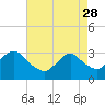 Seven Island tide chart for Friday, April 28, 2023
