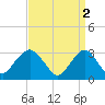 Seven Island tide chart for Sunday, April 2, 2023