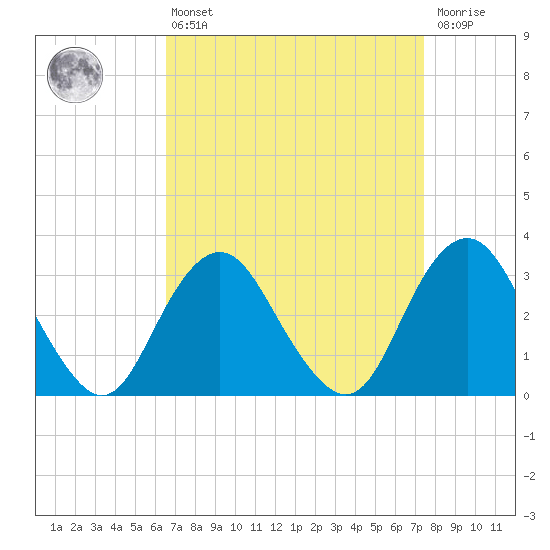 Seven Island tide chart for Thursday, April 6, 2023