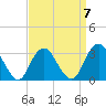 Seven Island tide chart for Friday, April 7, 2023