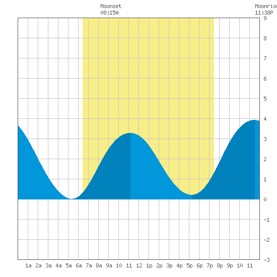 Seven Island tide chart for Sunday, April 9, 2023