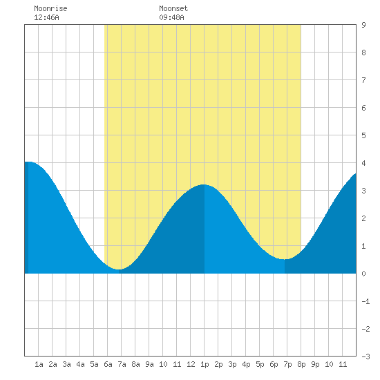 Seven Island tide chart for Wednesday, May 10, 2023