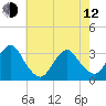Seven Island tide chart for Friday, May 12, 2023