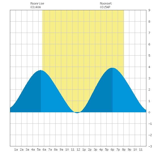 Seven Island tide chart for Monday, May 15, 2023
