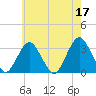 Seven Island tide chart for Wednesday, May 17, 2023
