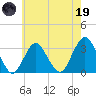Seven Island tide chart for Friday, May 19, 2023