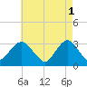 Seven Island tide chart for Monday, May 1, 2023