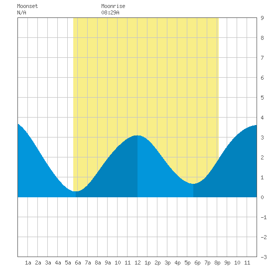 Seven Island tide chart for Tuesday, May 23, 2023