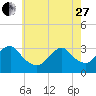 Seven Island tide chart for Saturday, May 27, 2023