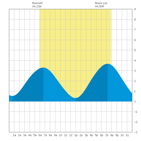 Seven Island tide chart for Tuesday, May 2, 2023
