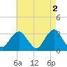 Seven Island tide chart for Tuesday, May 2, 2023