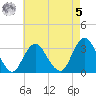 Seven Island tide chart for Friday, May 5, 2023