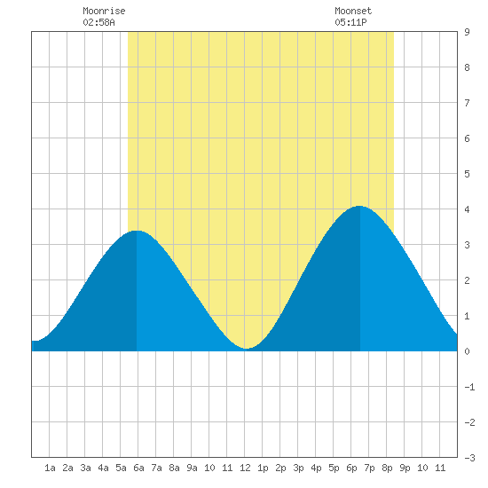 Seven Island tide chart for Wednesday, June 14, 2023