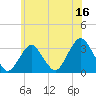 Seven Island tide chart for Friday, June 16, 2023