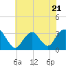 Seven Island tide chart for Wednesday, June 21, 2023