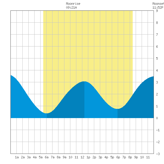 Seven Island tide chart for Thursday, June 22, 2023