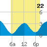 Seven Island tide chart for Thursday, June 22, 2023