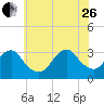 Seven Island tide chart for Monday, June 26, 2023
