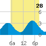 Seven Island tide chart for Wednesday, June 28, 2023