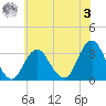 Seven Island tide chart for Saturday, June 3, 2023