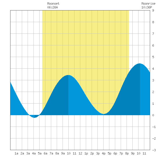 Seven Island tide chart for Monday, June 5, 2023