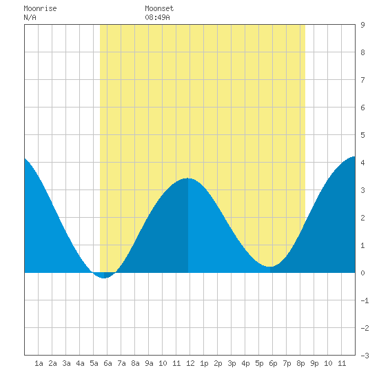 Seven Island tide chart for Wednesday, June 7, 2023