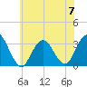 Seven Island tide chart for Wednesday, June 7, 2023