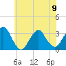 Seven Island tide chart for Friday, June 9, 2023