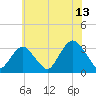 Seven Island tide chart for Thursday, July 13, 2023