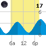 Seven Island tide chart for Monday, July 17, 2023
