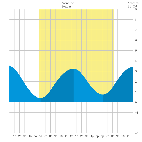 Seven Island tide chart for Saturday, July 22, 2023