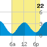 Seven Island tide chart for Saturday, July 22, 2023