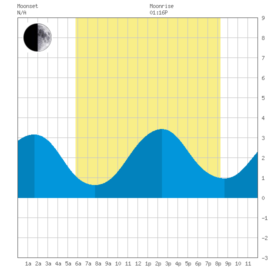 Seven Island tide chart for Tuesday, July 25, 2023