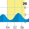 Seven Island tide chart for Wednesday, July 26, 2023