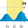 Seven Island tide chart for Saturday, July 29, 2023