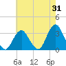 Seven Island tide chart for Monday, July 31, 2023