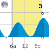 Seven Island tide chart for Monday, July 3, 2023