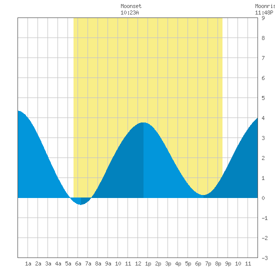 Seven Island tide chart for Friday, July 7, 2023