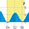 Seven Island tide chart for Friday, July 7, 2023