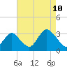 Seven Island tide chart for Thursday, August 10, 2023