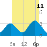Seven Island tide chart for Friday, August 11, 2023