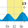 Seven Island tide chart for Sunday, August 13, 2023