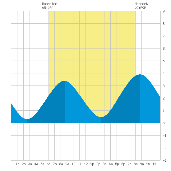 Seven Island tide chart for Tuesday, August 15, 2023